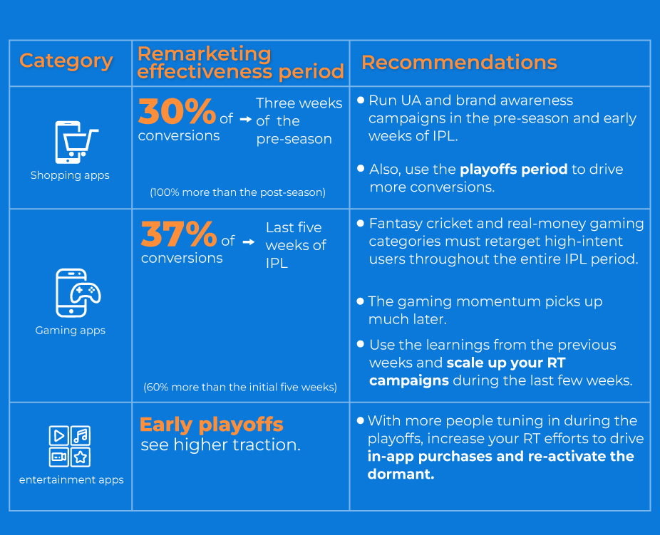 A table highlighting the effectiveness of remarketing campaigns run during the IPL season. It also shares recommendations for shopping, gaming, and entertainment app marketers. 