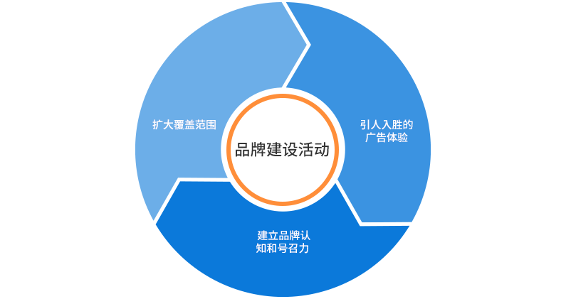 提高您的品牌知名度