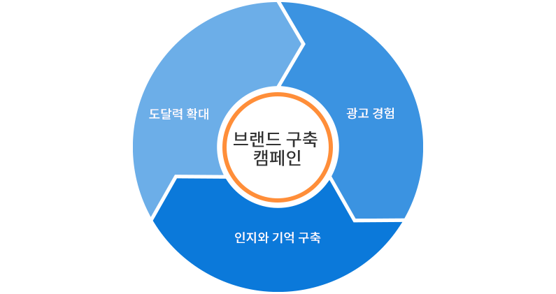 브랜드 인지도 향상