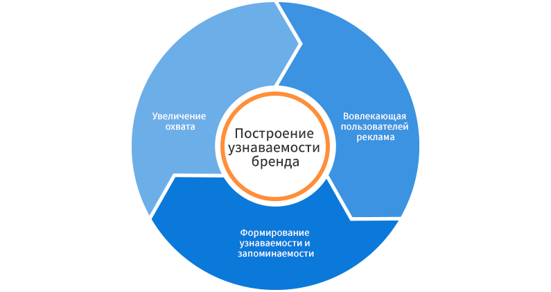 Повысьте внимательность о бренде