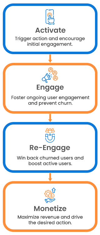 Solution for Every Step of the User Journey