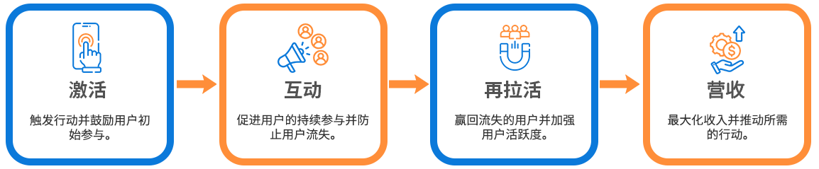 用户旅程解决方案