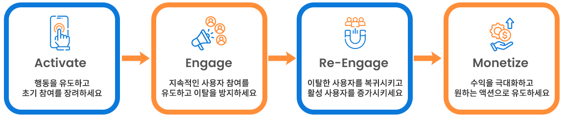 사용자 여정의 각 단계에 대한 솔루션