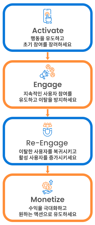 사용자 여정의 각 단계에 대한 솔루션