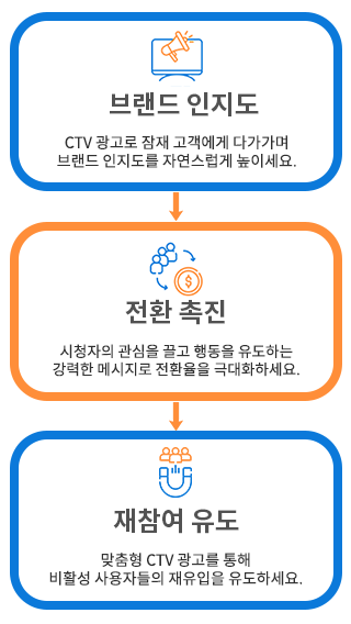 모바일 광고 전문성을 CTV로 확장