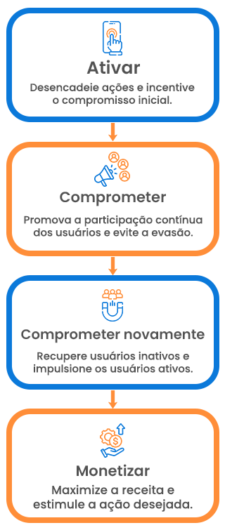 Solução para cada etapa da jornada do usuário