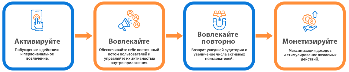 Решение для каждого этапа пути пользователя