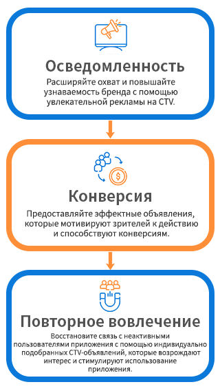 Интеграция экспертизы мобильной рекламы в CTV для приложений и брендов