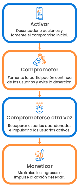 Solución para cada paso del recorrido del usuario